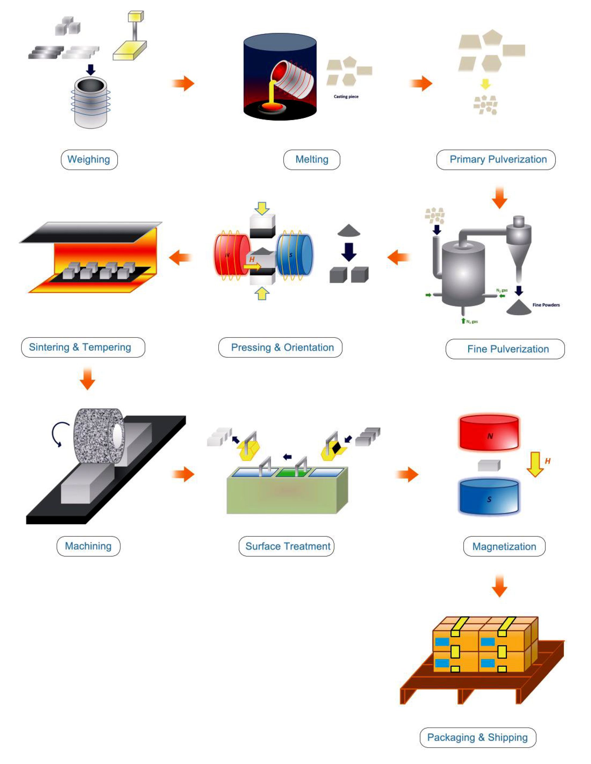 Magnet Manufacturing Process scaled