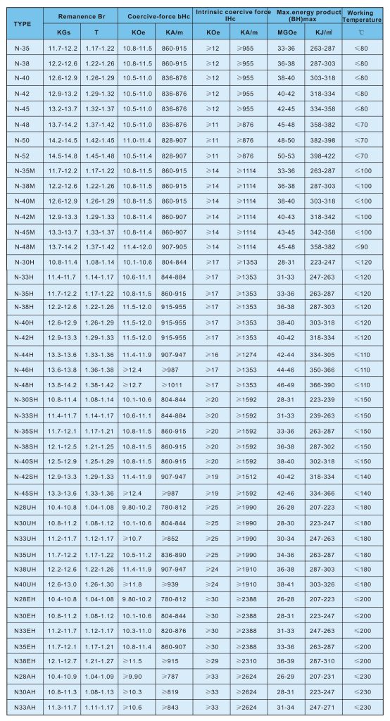 Neodymium grade chart